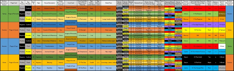 1. The Importance Of Astrological Correspondences