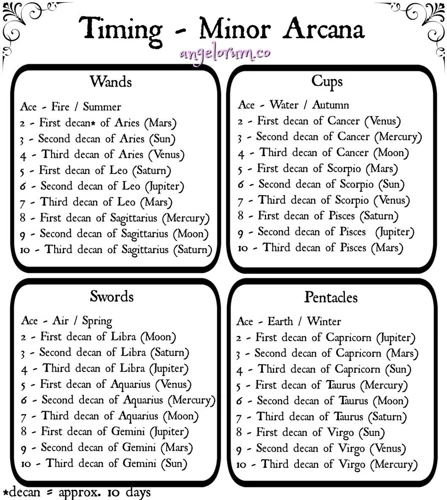 Astrological Timing In Tarot Readings