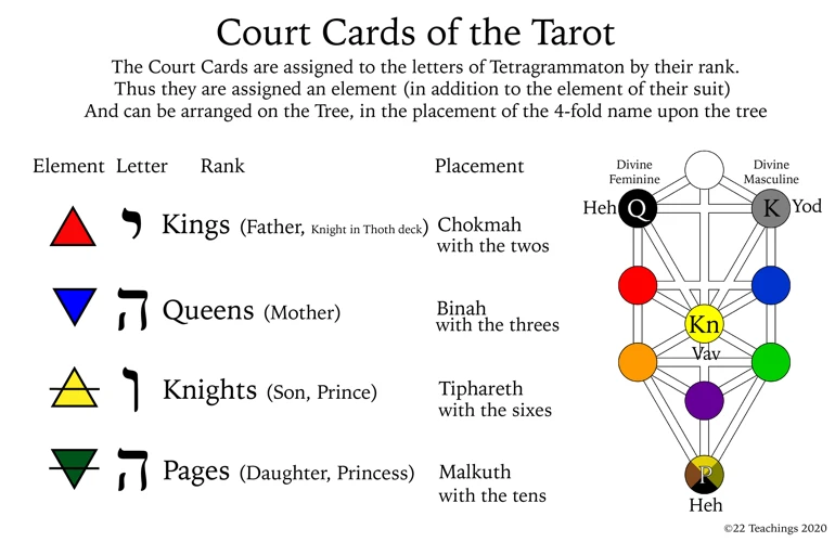 Astrology And The Court Cards