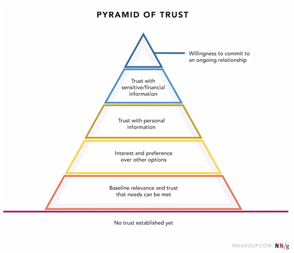 Building Trust: Commitment And Communication