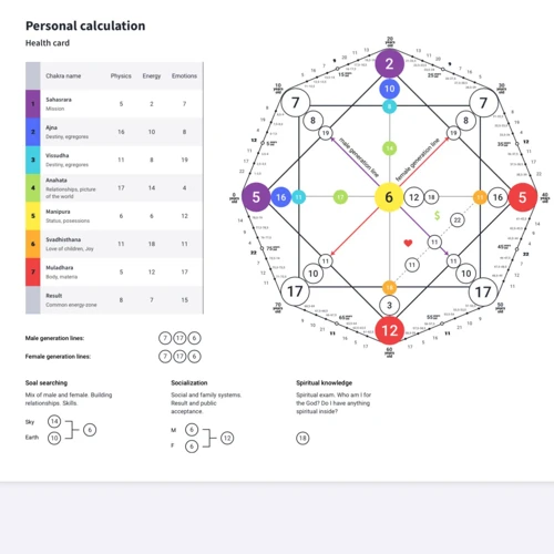 Calculating Personal Numerology