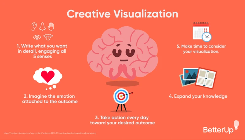 Effective Techniques For Visualization