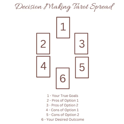 Financial Decision-Making And Tarot