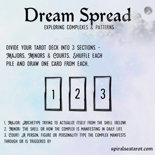 Interpreting Dream Spreads