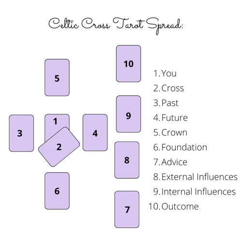 Sample Cross Card Spread Reading