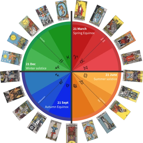 Tarot And Astrology