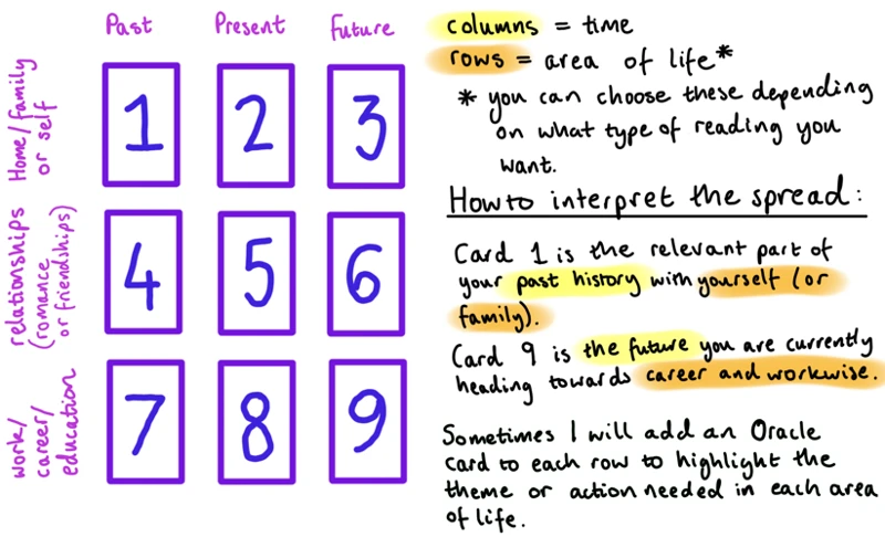 Tarot Reading Spreads For Professional Development