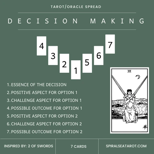 The Decision-Making Spread