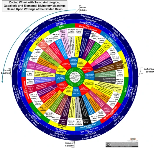 The Elements In Astrology And Tarot